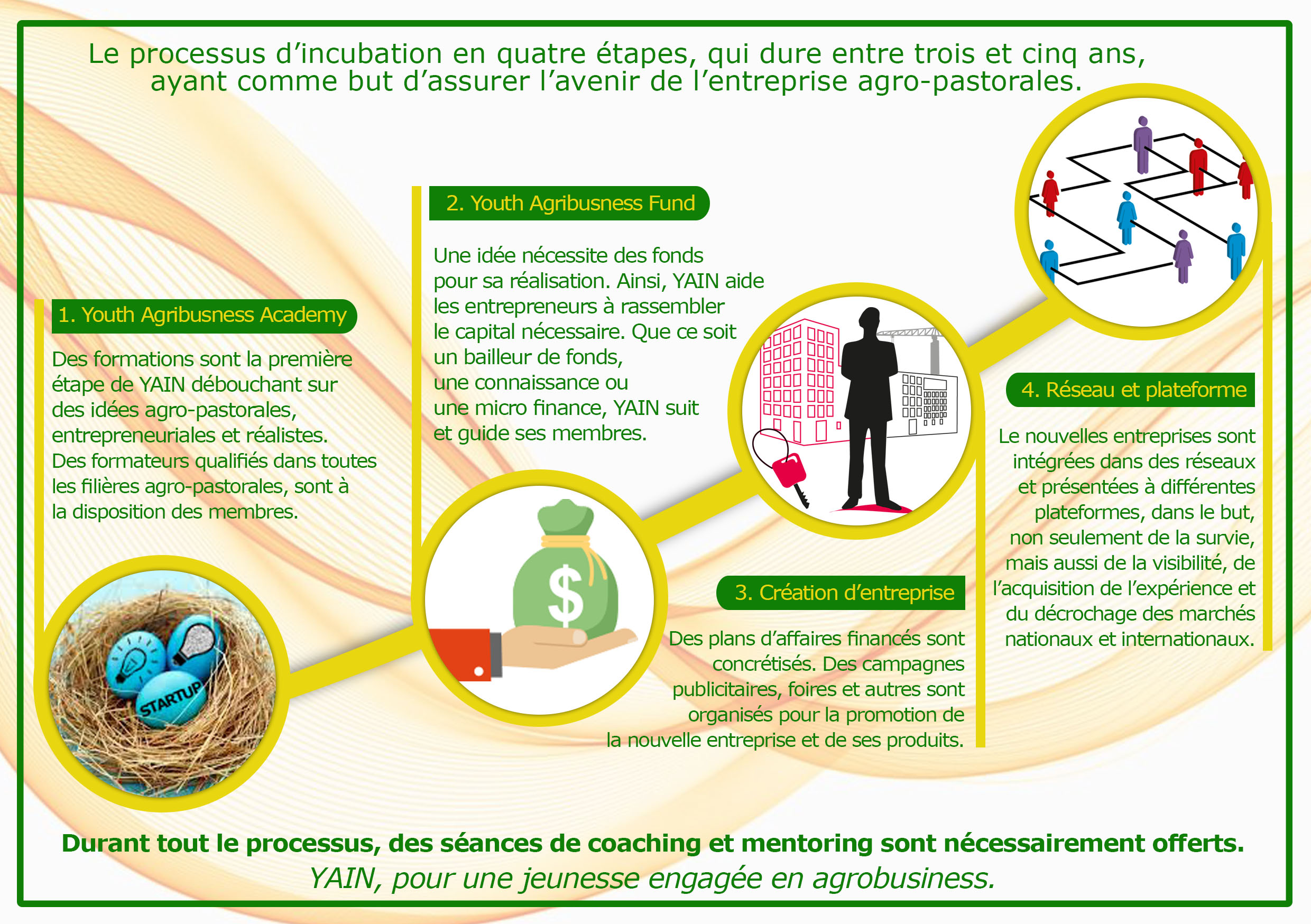 processus